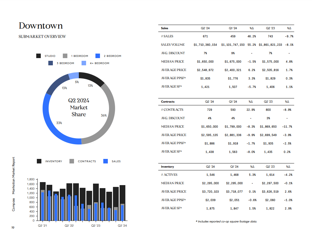 Downtown Q2 2024 market report charts and tables showing bedroom market share, sales, contracts, and inventory.