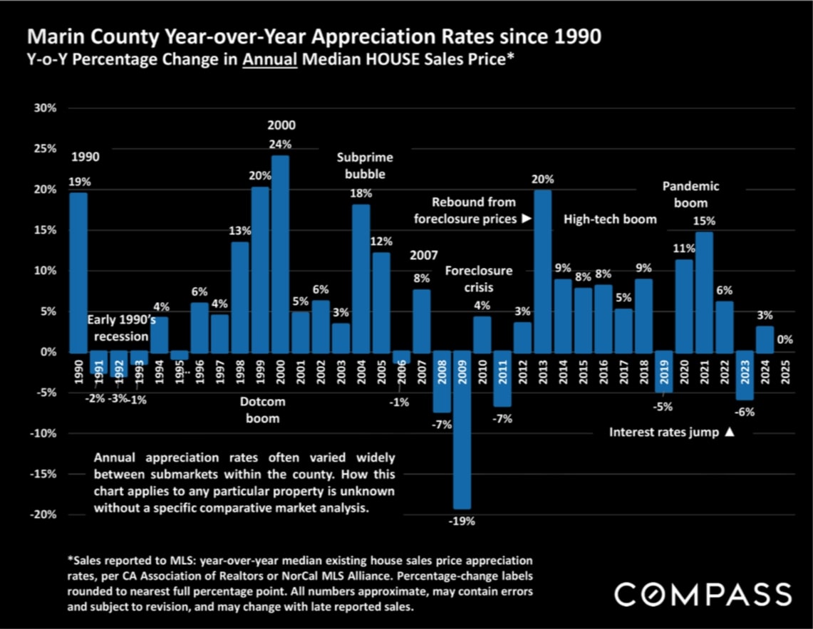 Marin County Year Over Year Appreciation 