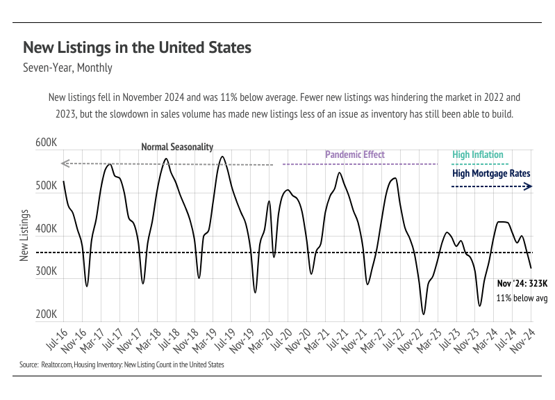 New Listings in the United Stated, seven-year, monthly from June 2016 to November 2024