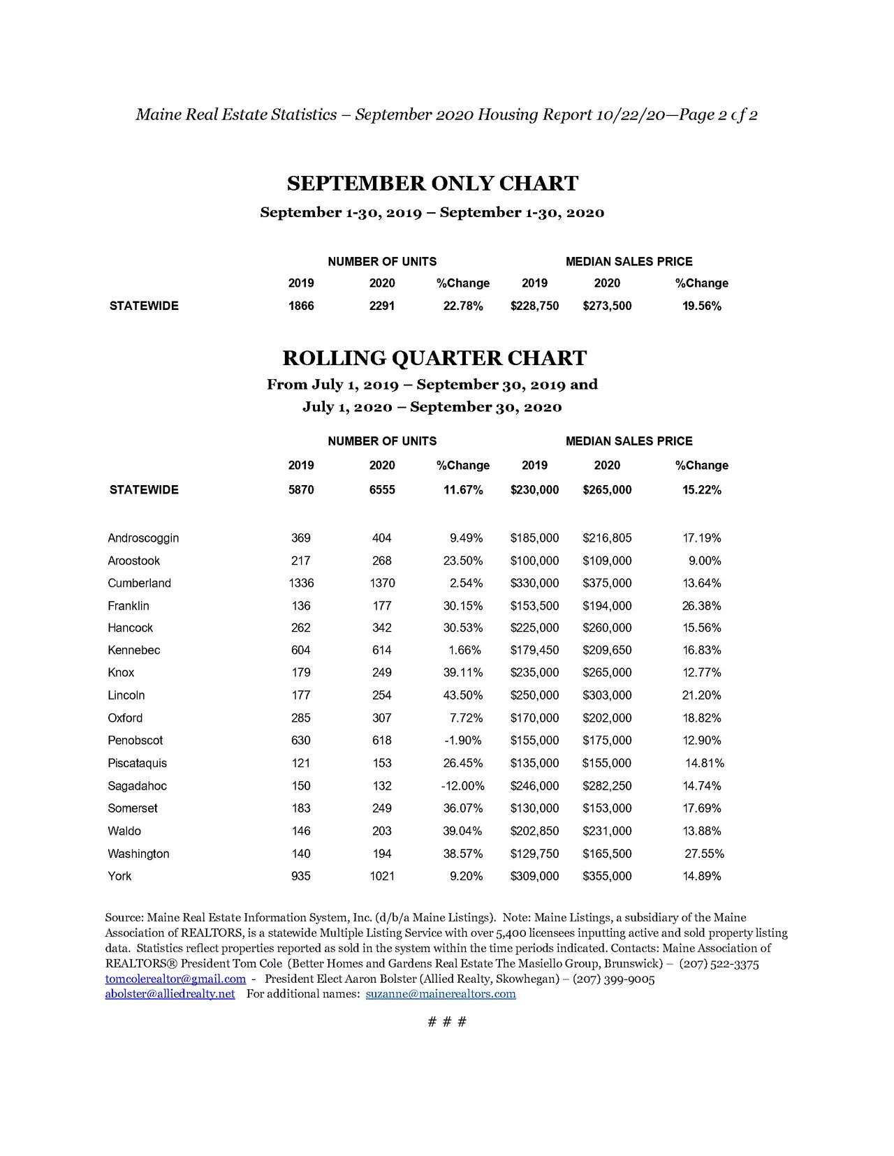 Maine Home Sales Jump 23% and Values Increase 20% in September