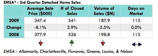 3rd Quarter Nest Report – Charlottesville Real Estate Market Analysis