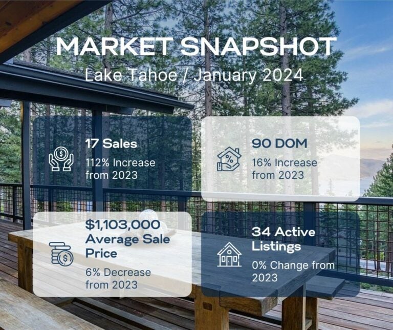 Lake Tahoe January 2024 market snapshot showing sales, days on market, average price, and active listings.