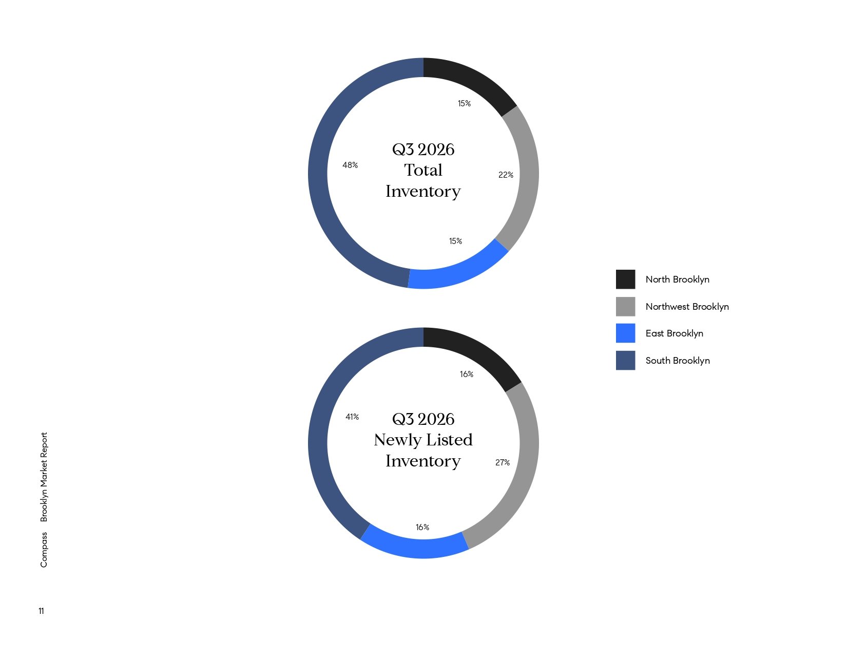 Q3 2026 Brooklyn inventory and newly listed inventory shares by region.
