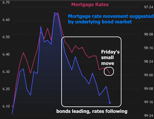 Mortgage rates and bond market movement shown as two line graphs, with Friday’s small move highlighted.