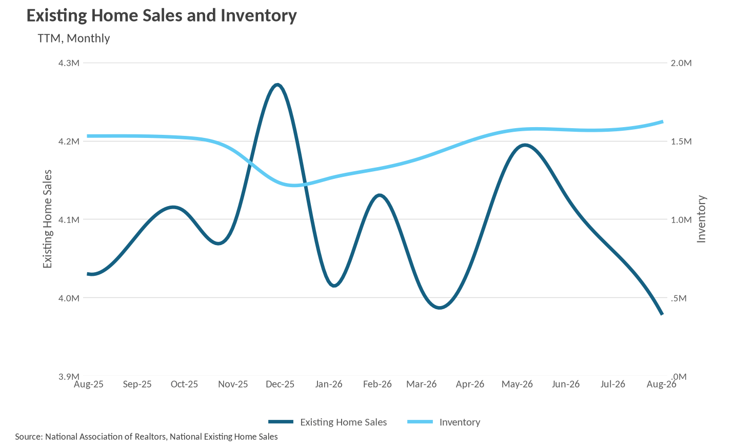 Line graph of US existing home sales and inventory from August 2025 to August 2026. Inventory is trending higher over the year, ending around 1.6 million, while sales are volatile, ending lower than the start at under 4.0 million.