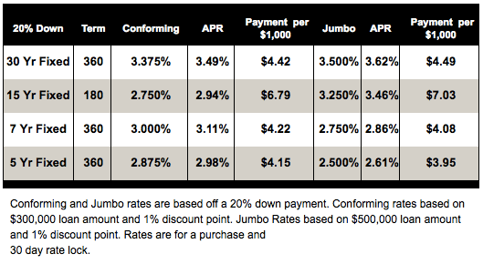 Mortgage rate chart comparing conforming and jumbo loan terms, APRs, and payments per $1,000.