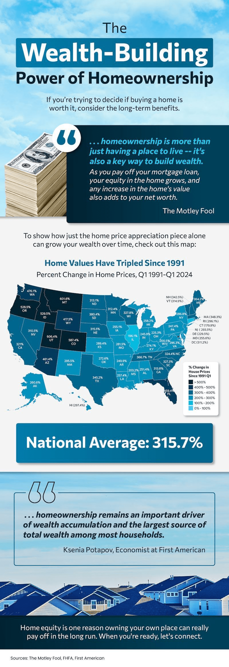 The Wealth-Building Power of Homeownership [INFOGRAPHIC]