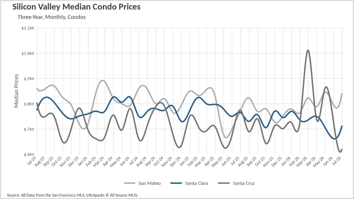 Line chart displaying Silicon Valley median condo prices over a three-year monthly period up to July 2026, comparing real estate trends in San Mateo, Santa Clara, and Santa Cruz counties.