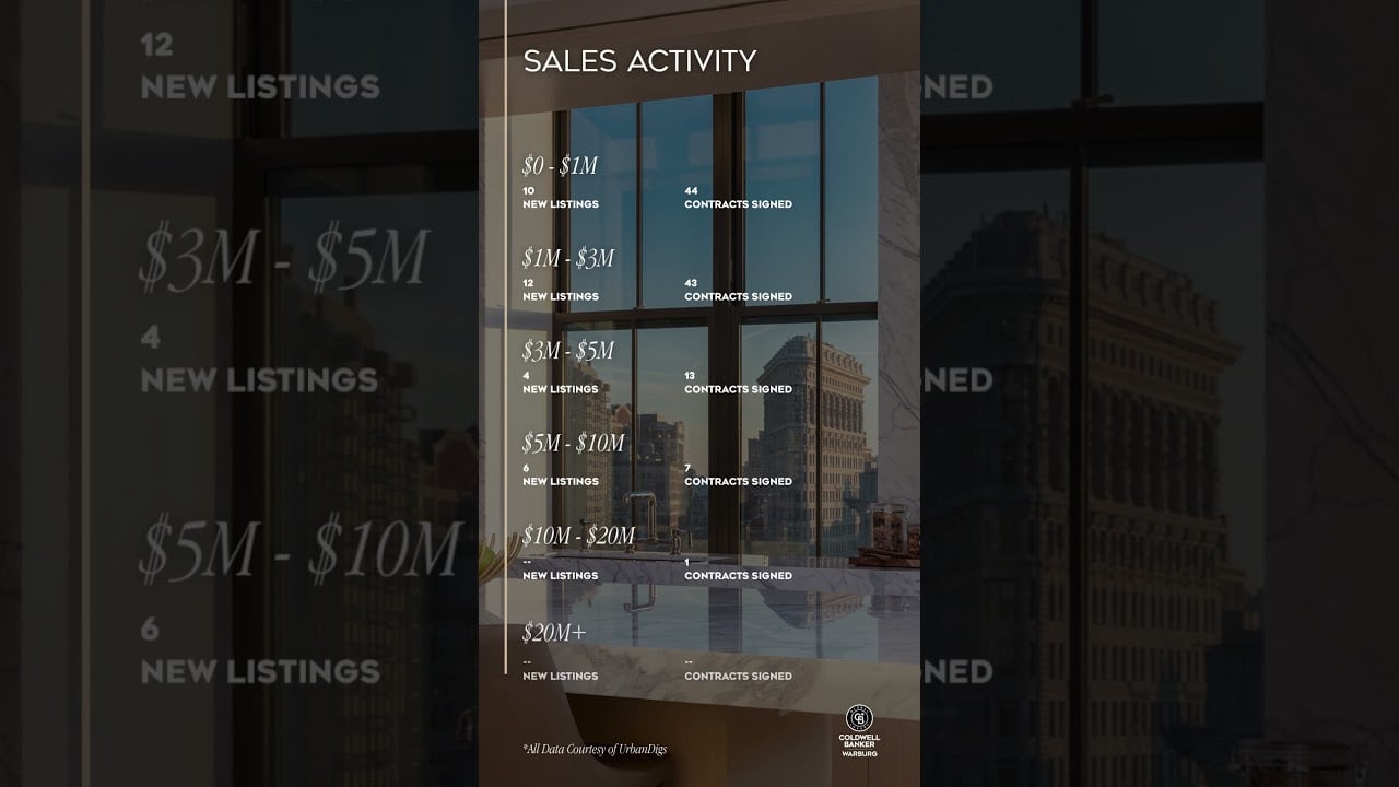 Manhattan Weekly Market Snapshot | December 22nd 2025