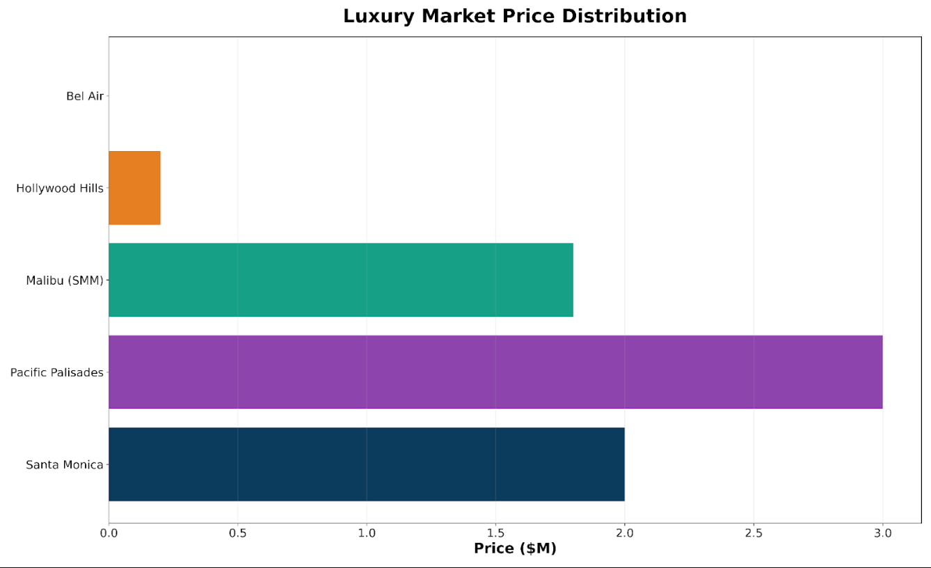 Horizontal bar chart showing the gap between entry price and median price.