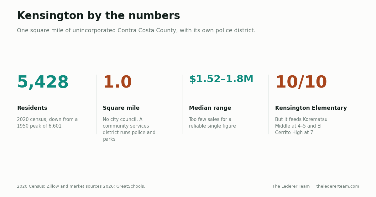 Living in Kensington, CA: A 2026 Guide to the East Bay's Smallest Hill Town