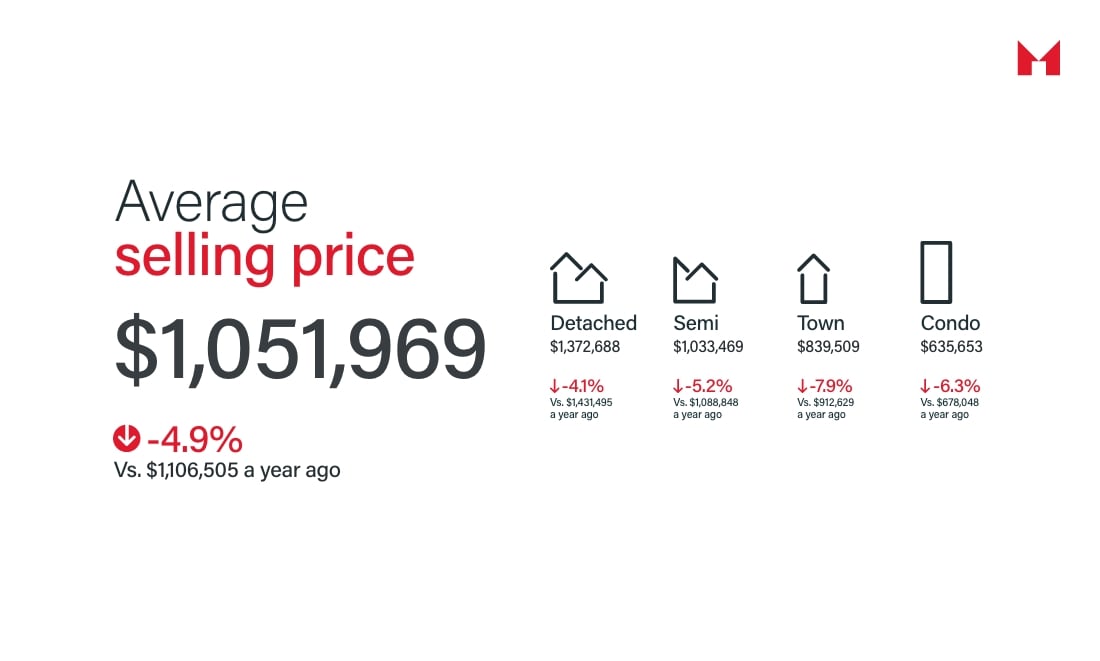 GTA Real Estate Market Update April 2026 | Average selling price