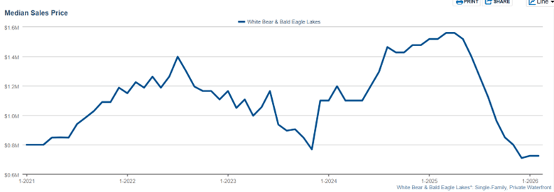 White Bear Lake & Bald Eagle Lake Percentage of Increase of Home Values over the last 5 years