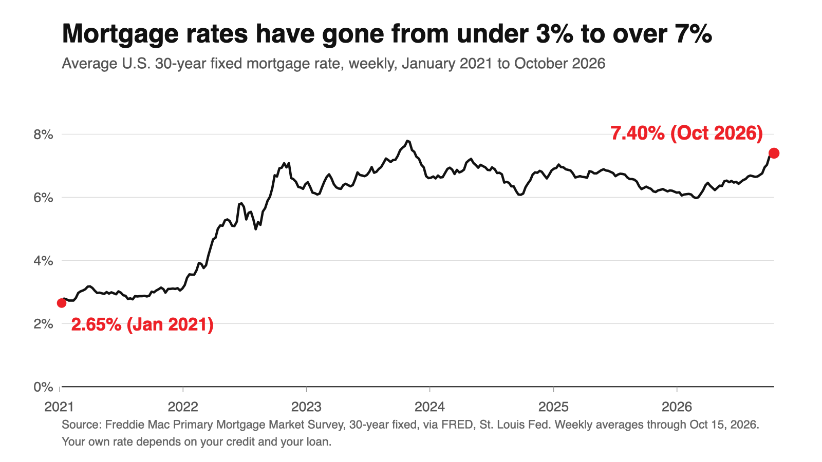 Line chart: the average U.S. 30-year fixed mortgage rate rose from 2.65% in January 2021 to 7.40% in October 2026