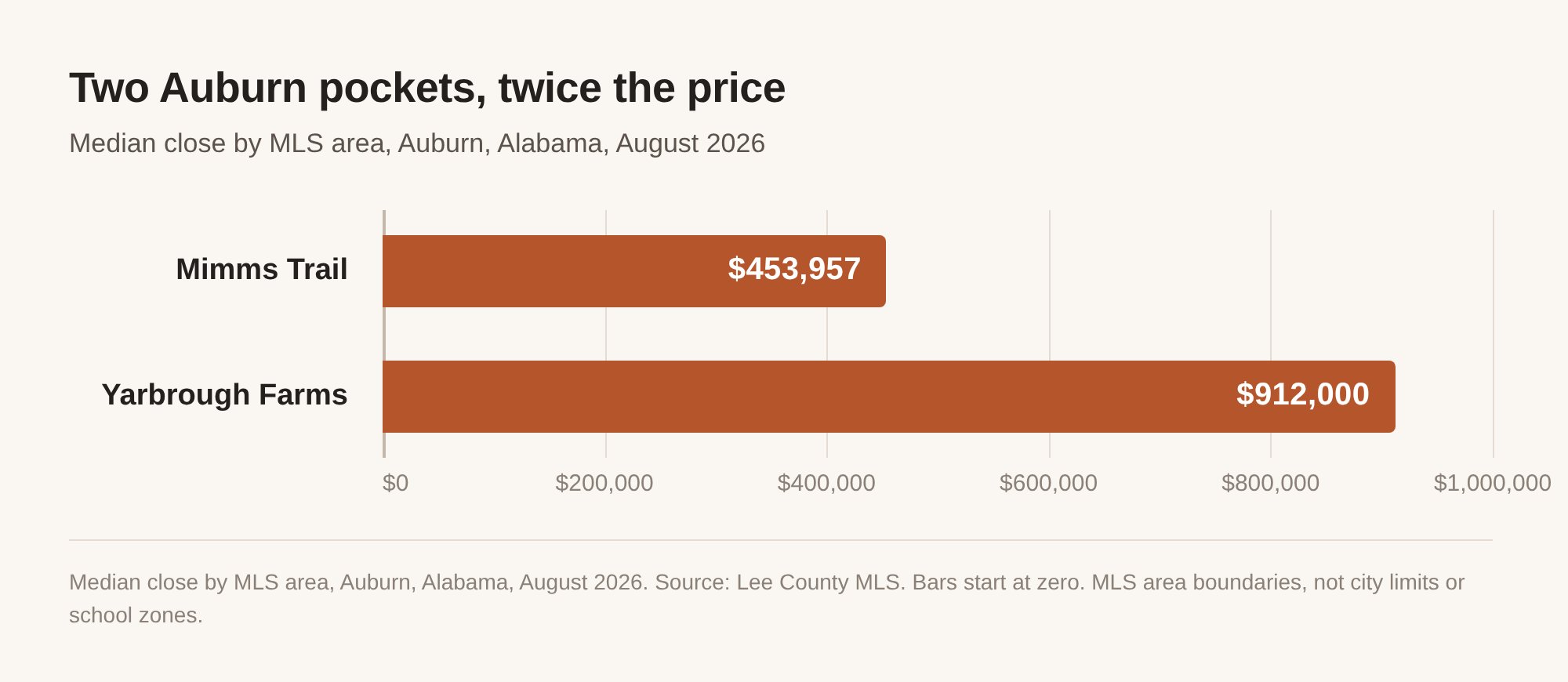 Horizontal bar chart of median close by MLS area in Auburn, Alabama for August 2026. Mimms Trail is $453,957 and Yarbrough Farms is $912,000, roughly twice as much. Source: Lee County MLS. Bars start at zero.