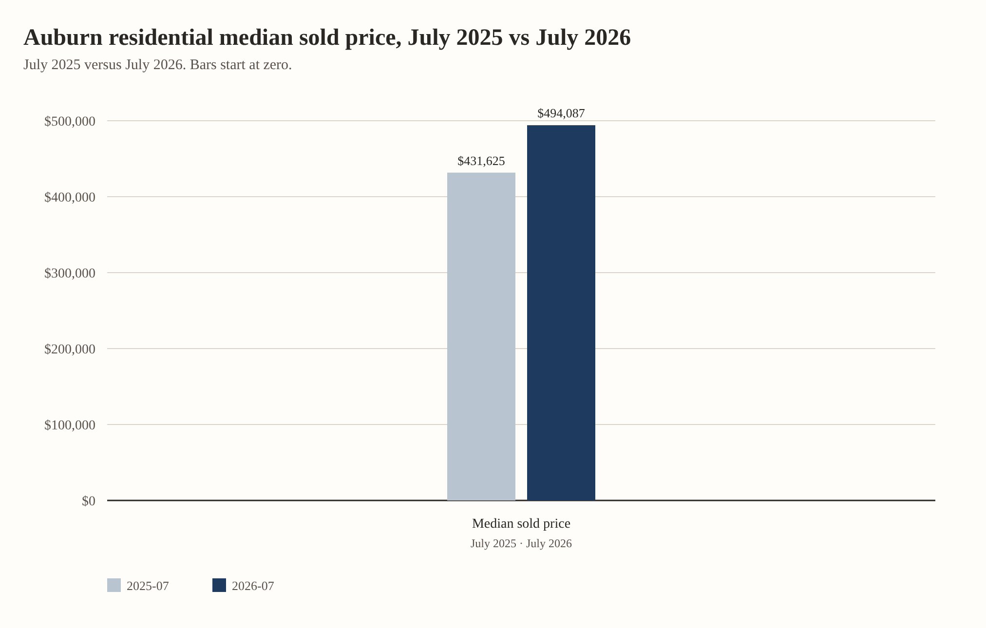 Auburn residential median sold price, July 2025 vs July 2026. Median sold price: $431,625 in July 2025, $494,087 in July 2026