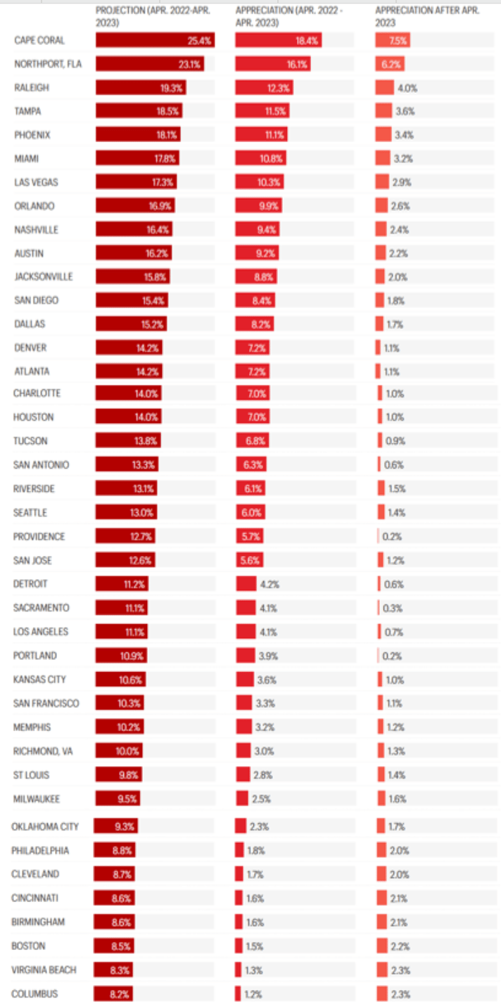 Bar chart compares projected home value increases and appreciation across U.S. cities, led by Cape Coral.