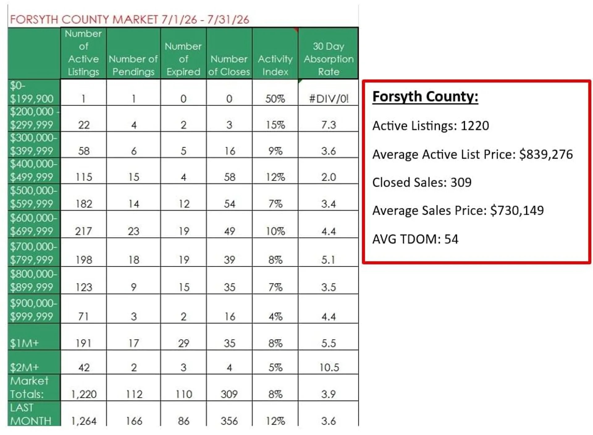 Forsyth County July 2026 market update with price-range statistics and summary of listings, sales, and average prices.