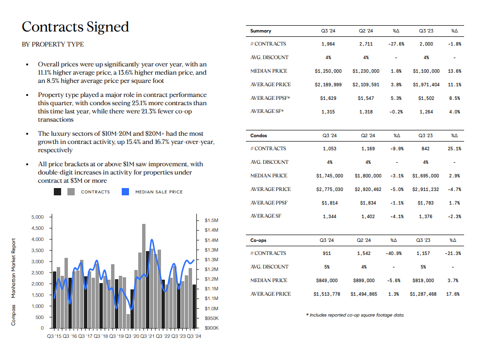 Manhattan Q3 2024 market report with property-type commentary, contract trends, and price comparison tables.
