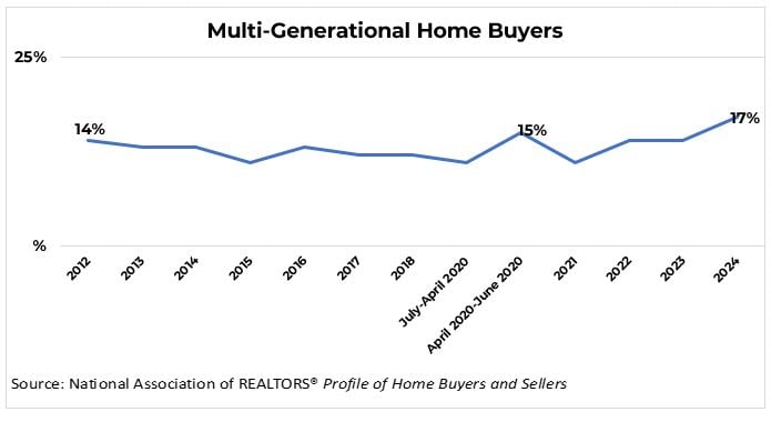 Fun Fact:  Trend in Multi-Generational Home Purchases is Rising!