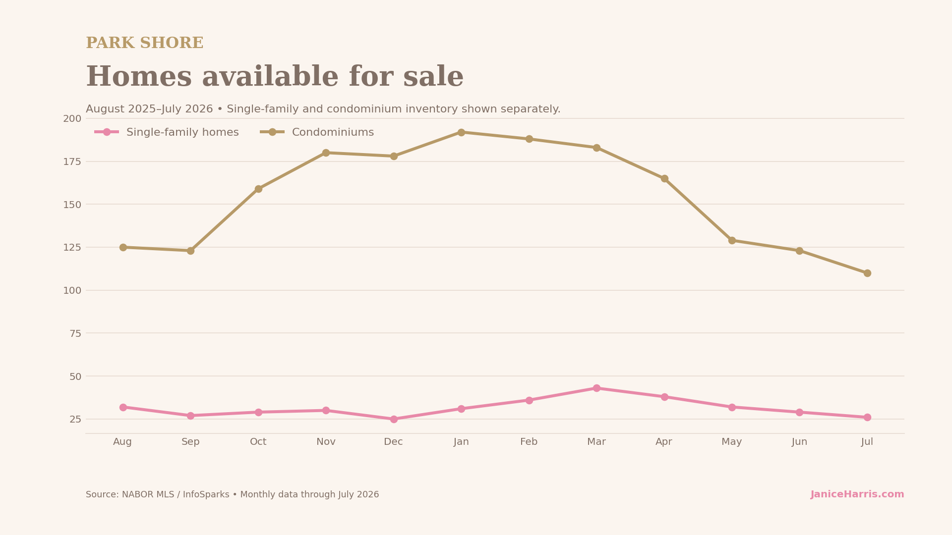 Park Shore Naples homes and condominiums available for sale through July 2026.
