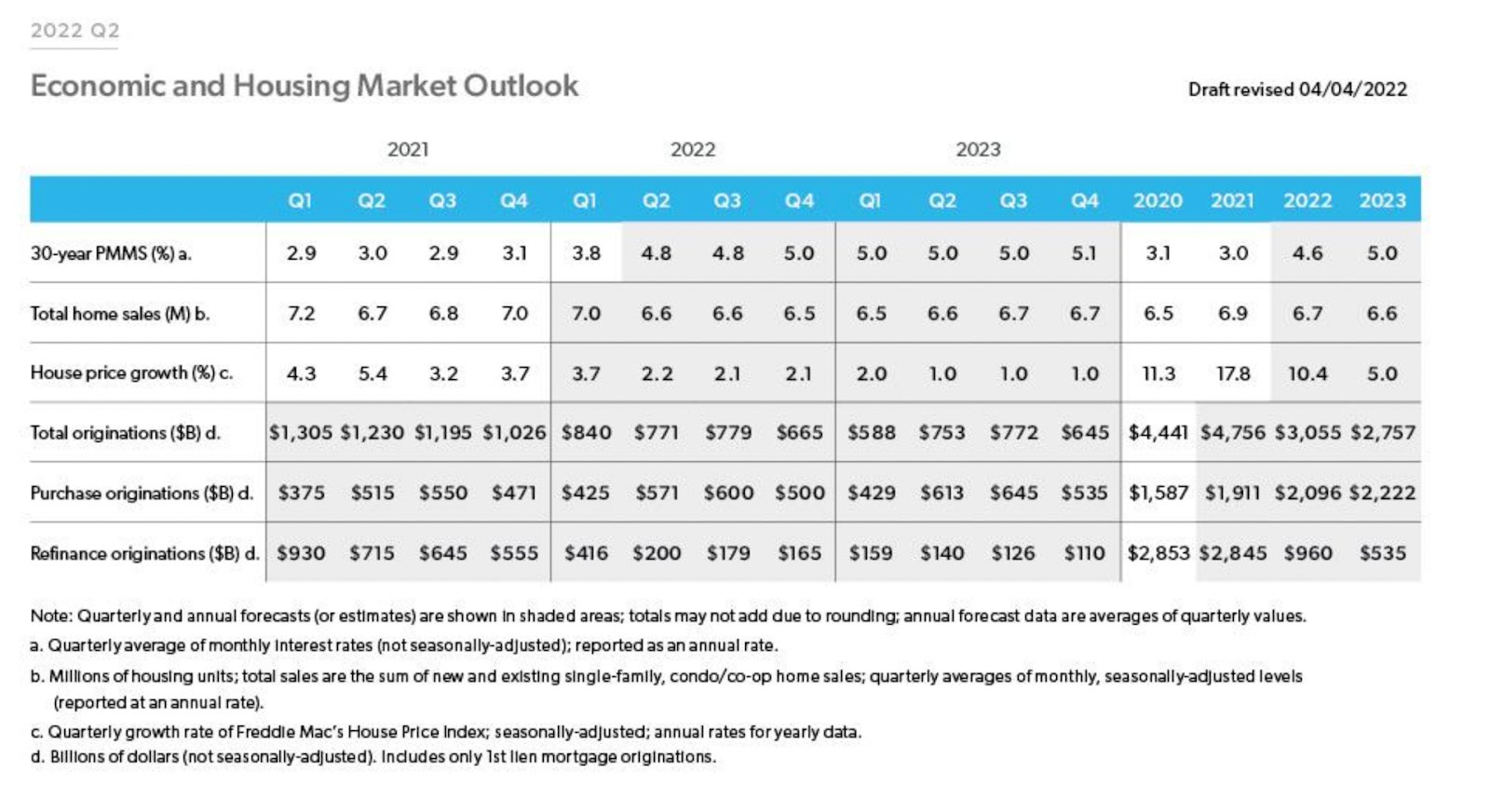 Economic and housing market outlook table with quarterly forecasts for mortgage rates, home sales, prices, and originations.