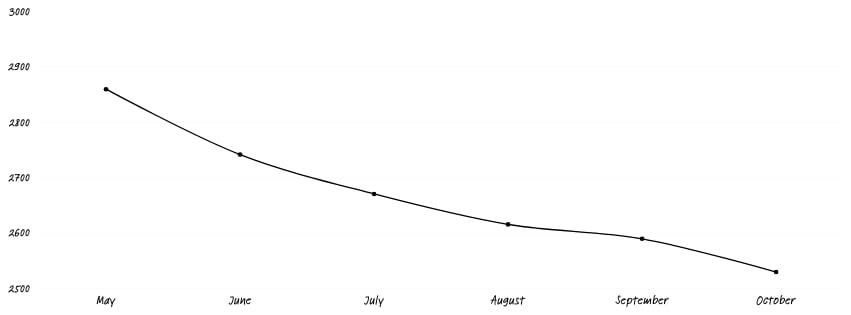 A line chart showing monthly values from May through October. The data begins just below 2,900 in May and steadily declines each month, reaching the low 2,500s by October. The x-axis displays the months in a script-style font, and the y-axis ranges from 2,500 to 3,000. The overall trend is a smooth, continuous downward slope.