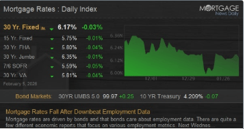 Mortgage rates daily index chart with rates by loan type and a green trend graph.