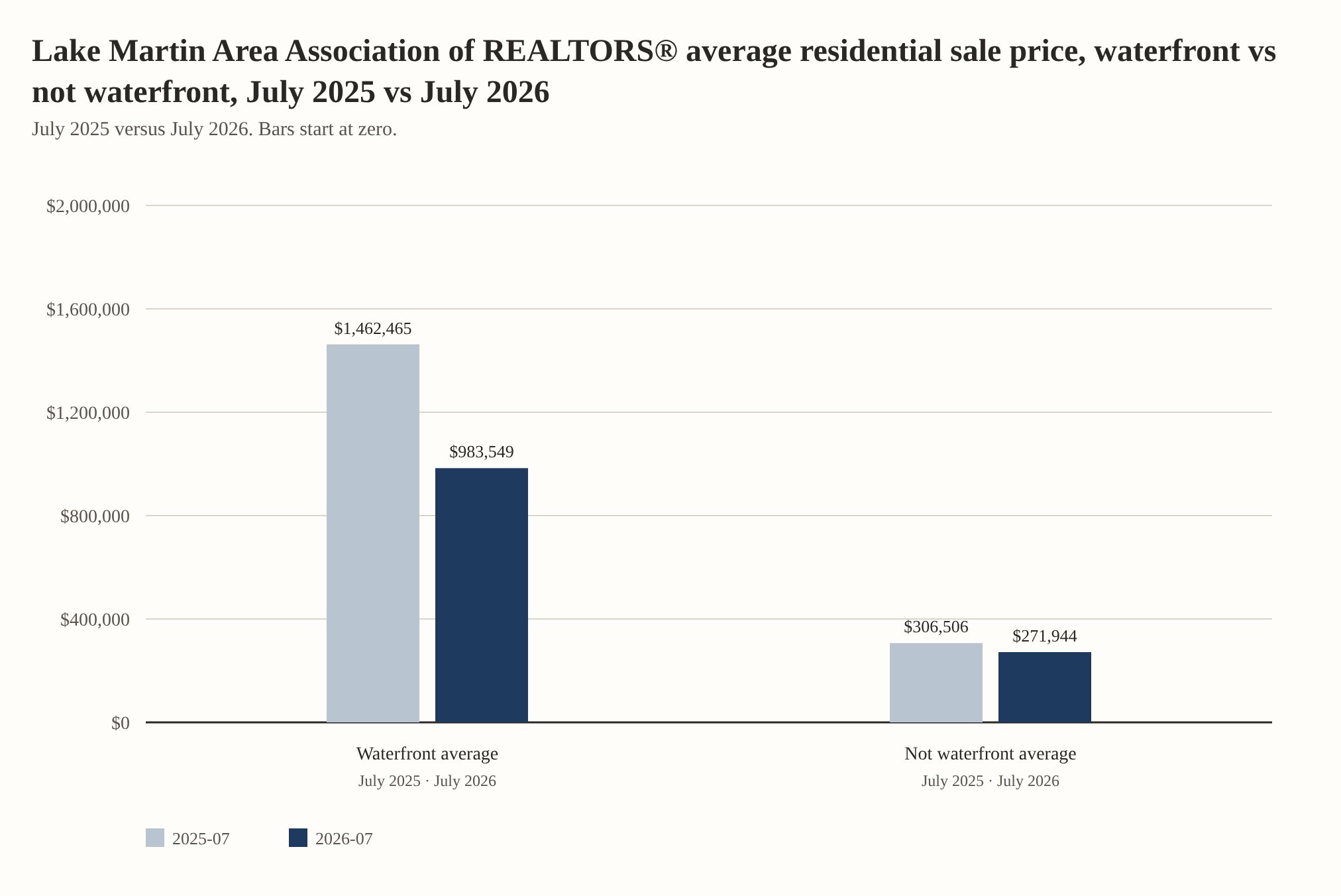 Lake Martin Area Association of REALTORS® average residential sale price, waterfront vs not waterfront, July 2025 vs July 2026. Waterfront average: $1,462,465 in July 2025, $983,549 in July 2026. Not waterfront average: $306,506 in July 2025, $271,944 in July 2026