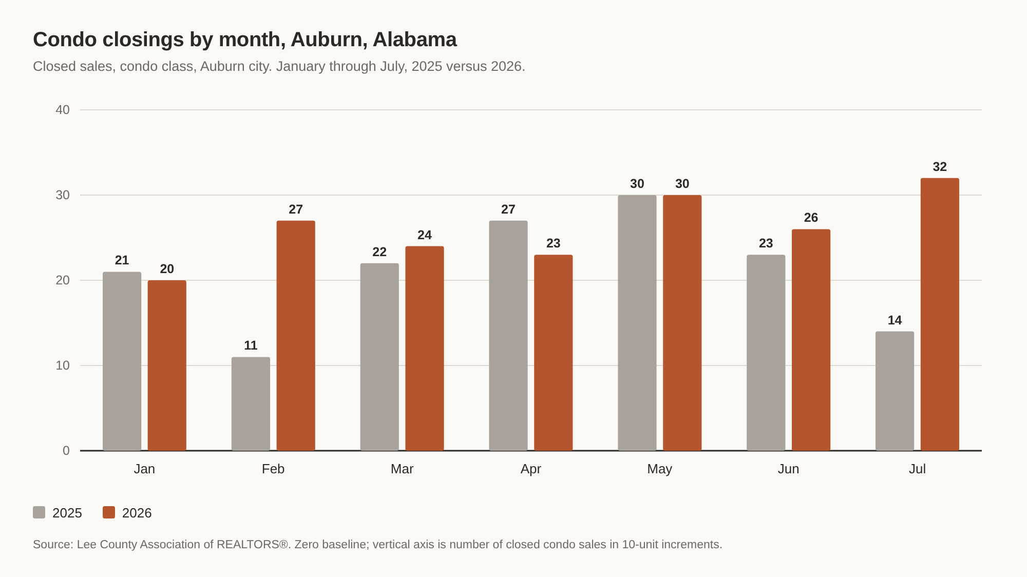 Grouped bar chart comparing monthly condo closings in Auburn, Alabama for January through July 2025 against the same months of 2026.