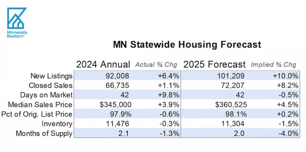 2025 Twin Cities housing market outlook forecast graphic showing pricing and sales expectations