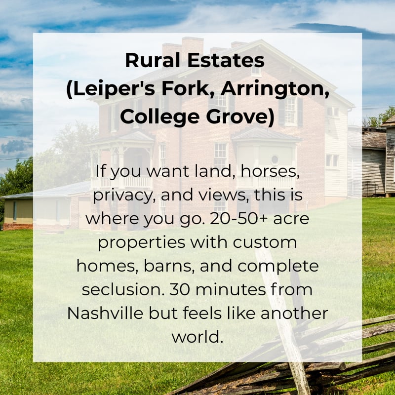 If you want land, horses, privacy, and views, this is where you go. 20-50+ acre properties with custom homes, barns, and complete seclusion. 30 minutes from Nashville but feels like another world.