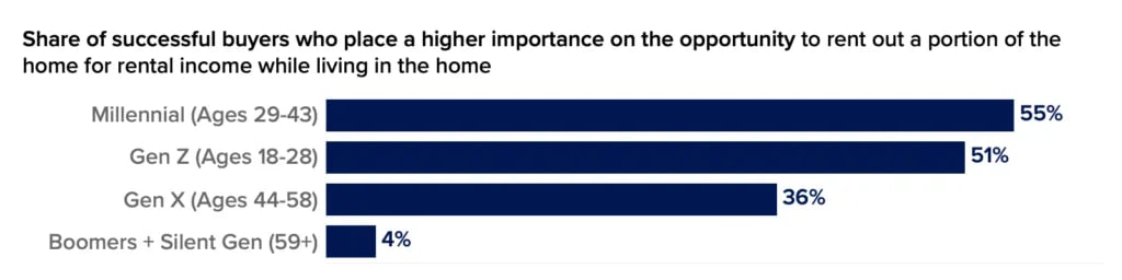 Rising Interest in House Hacking Among Young Home Buyers