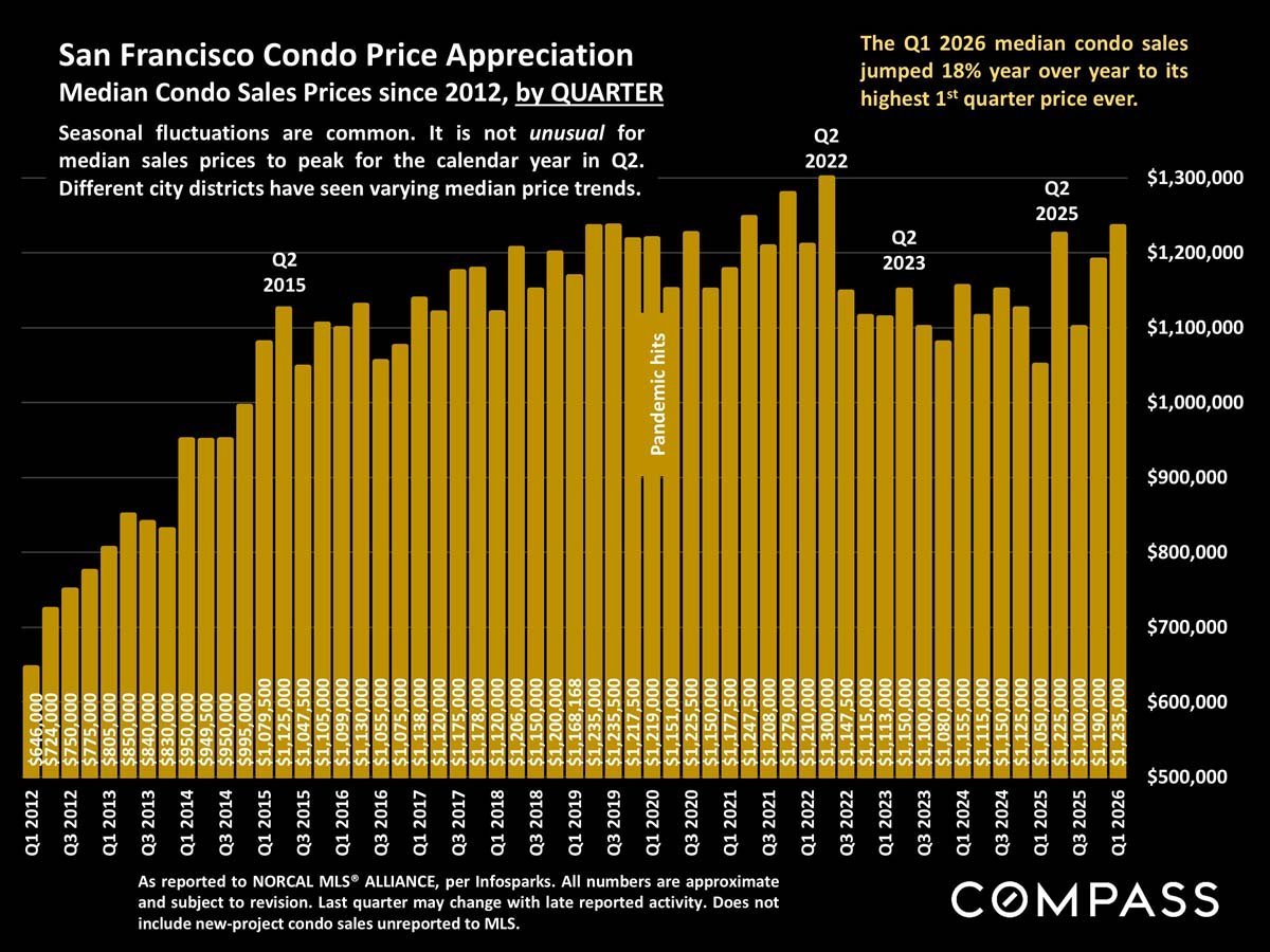 San Francisco Home Prices, Market Conditions & Trends April 2026