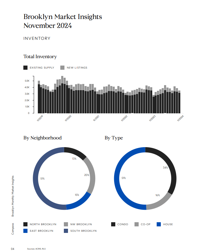November 2024 Brooklyn market report charts showing inventory trends, neighborhood shares, and property types.