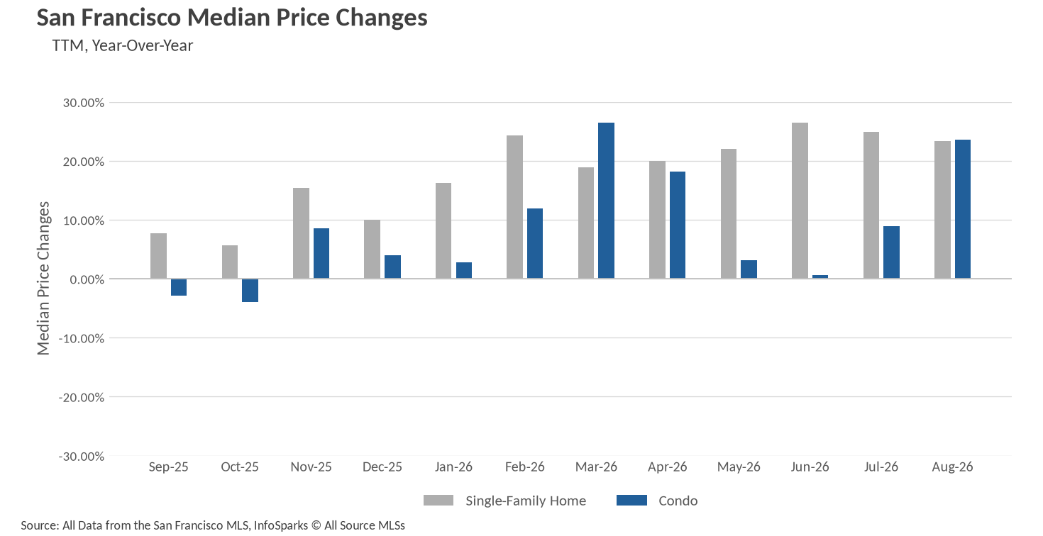 Bar chart showing San Francisco Median Price Changes year-over-year for Single-Family Homes and Condos