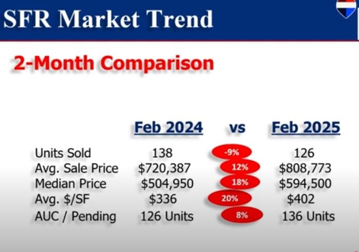 SINGLE FAMILY HOMES COASTAL UPDATE FEBRUARY  2025