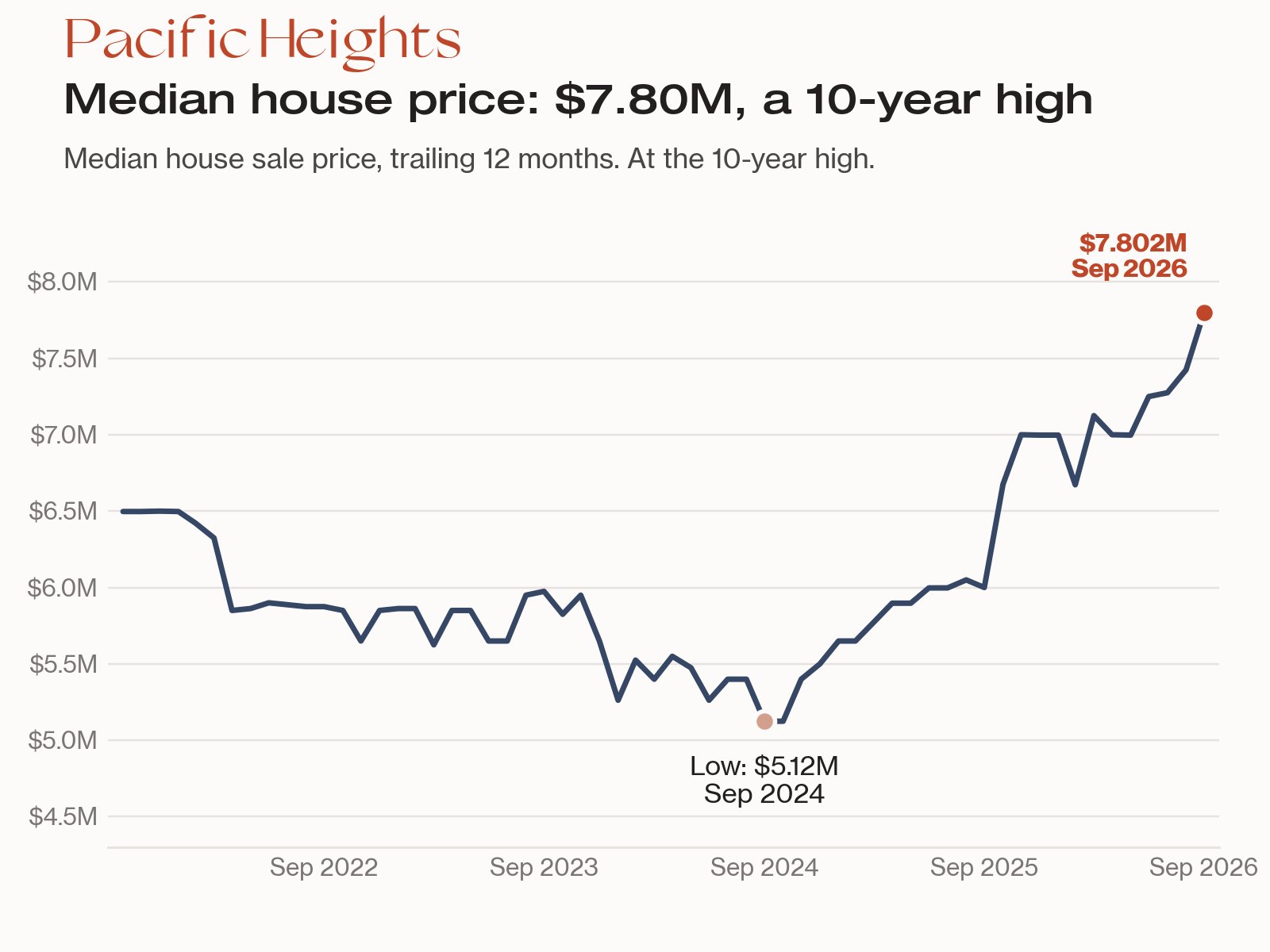 Bar chart: Pacific Heights trailing 12-month median house price, $5.8M in Sep 2016, a $4.35M low in Oct 2018, $7.80M in Sep 2026 at the 10-year peak.