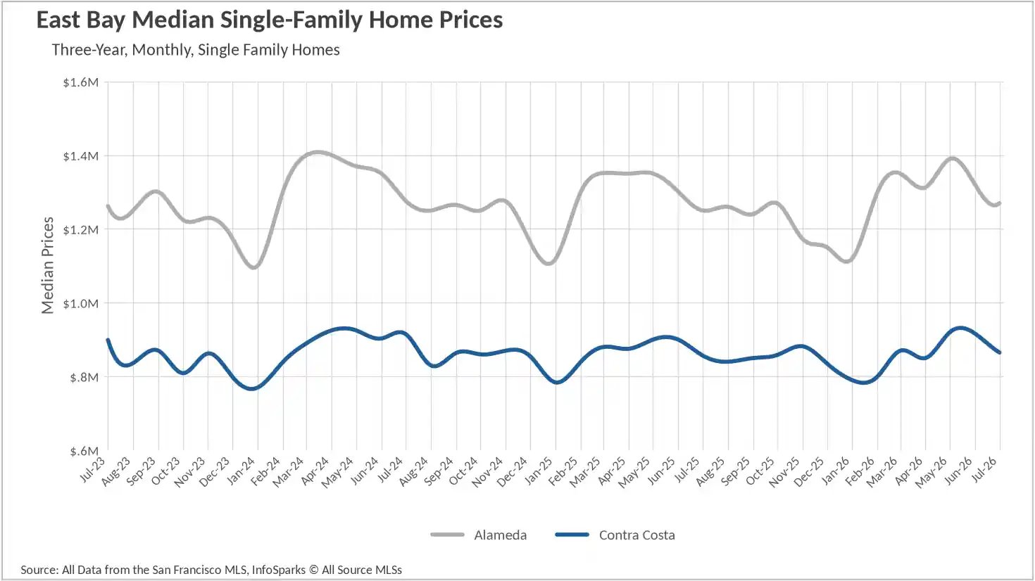 Line chart showing East Bay median single-family home prices over a three-year period up to July 2026, tracking values across Alameda and Contra Costa counties.