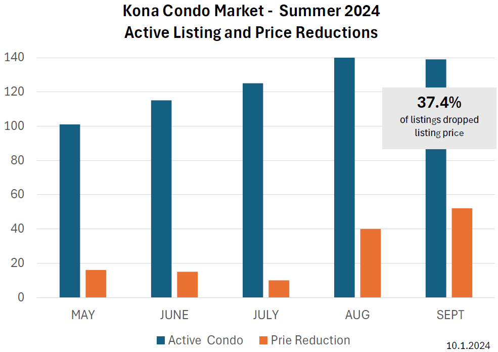 Oct 2024 Latest Kona Market Trend