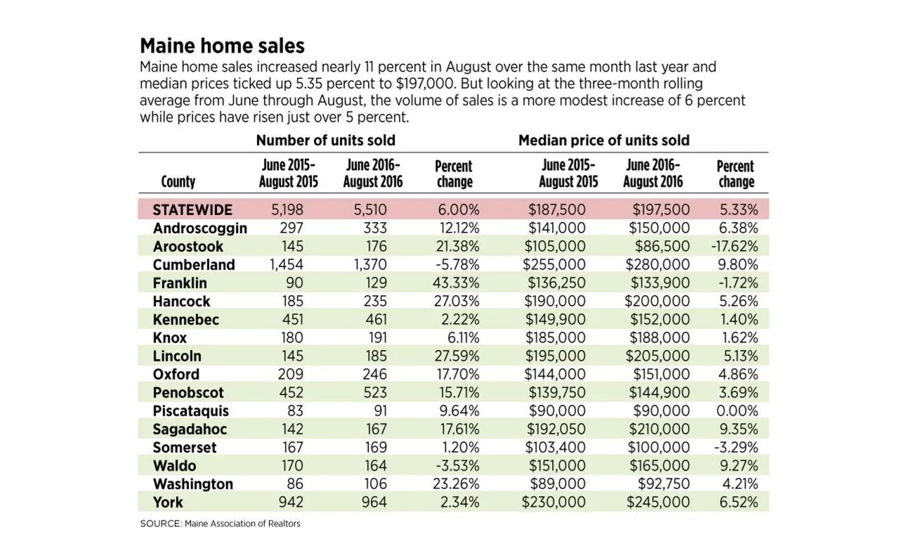 Maine Home Sales Rise Over 10% In August