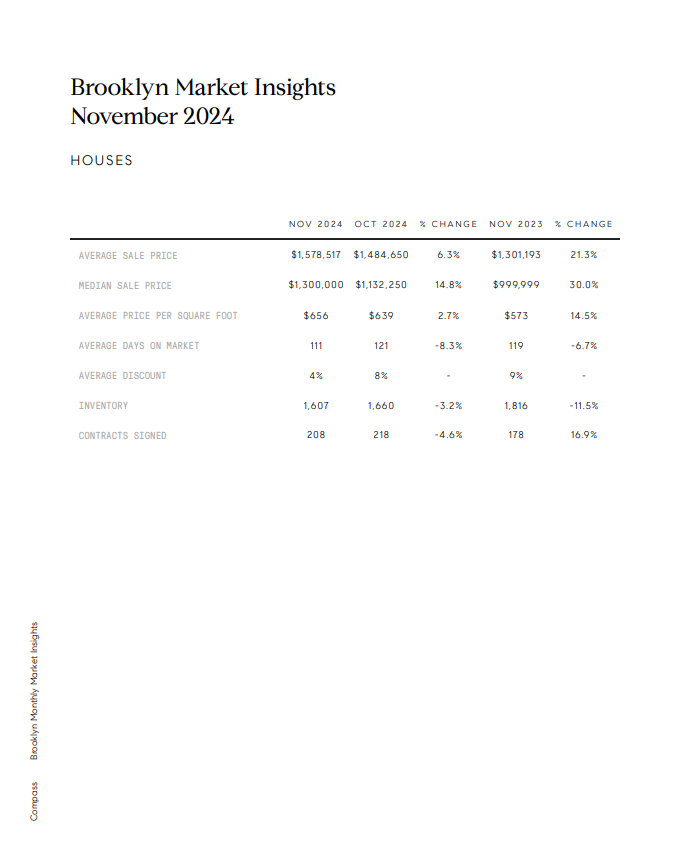 Brooklyn November 2024 housing market report comparing prices, inventory, and sales with October 2024 and November 2023.