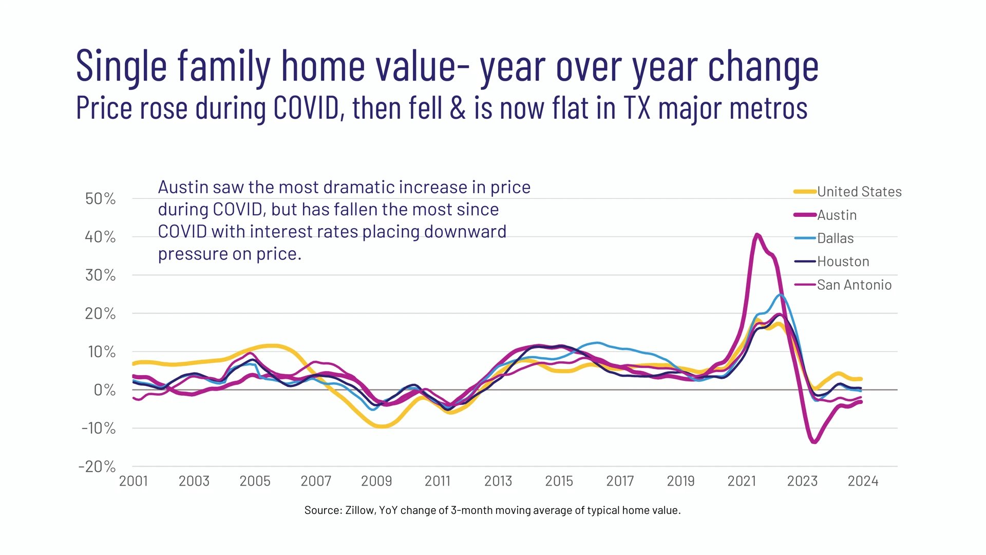 Opportunity Austin slide 7