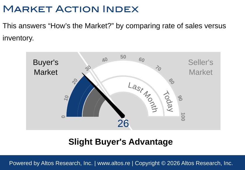 Beverly Hills Market Action Index at 26, slight buyer's advantage, October 2026
