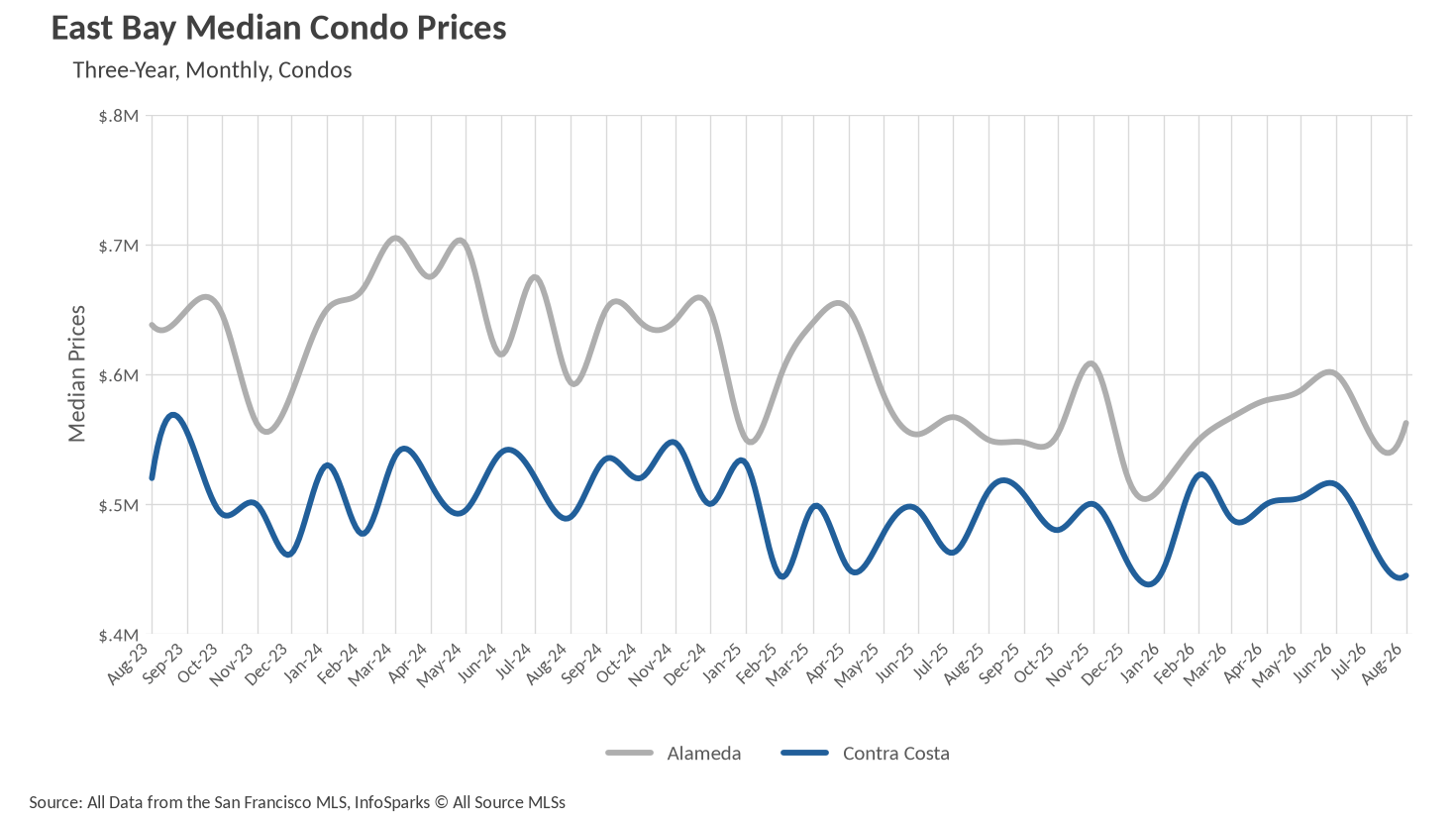Line graph showing East Bay Median Condo Prices for Alameda and Contra Costa over three years, monthly