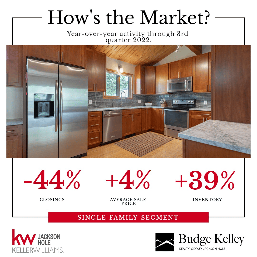 Q3 2022 Jackson Hole Market Report