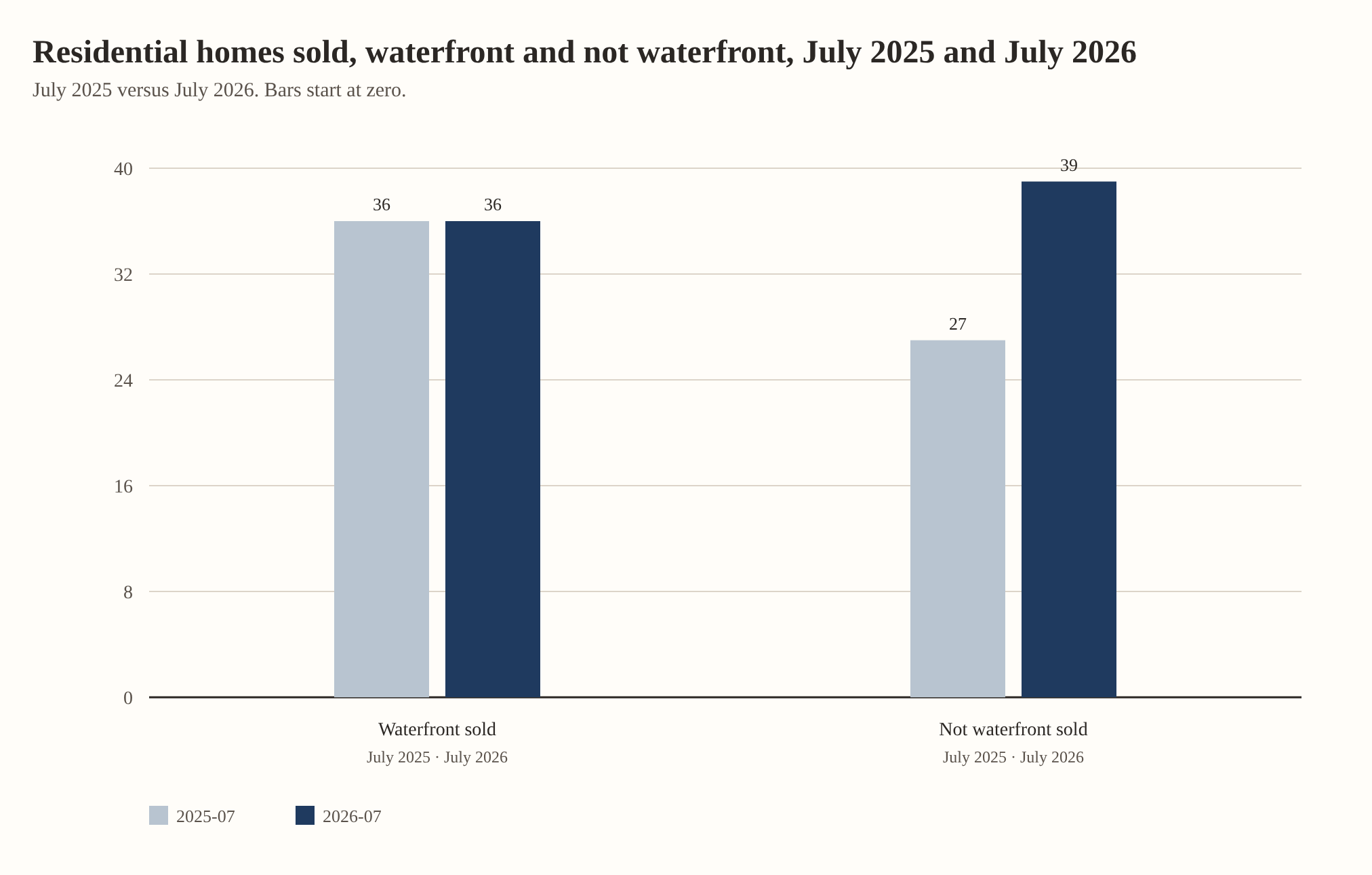 Residential homes sold, waterfront and not waterfront, July 2025 and July 2026. Waterfront sold: 36 in July 2025, 36 in July 2026. Not waterfront sold: 27 in July 2025, 39 in July 2026