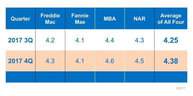 Mortgage Interest Rates Reverse Course in 2017 | MyKCM