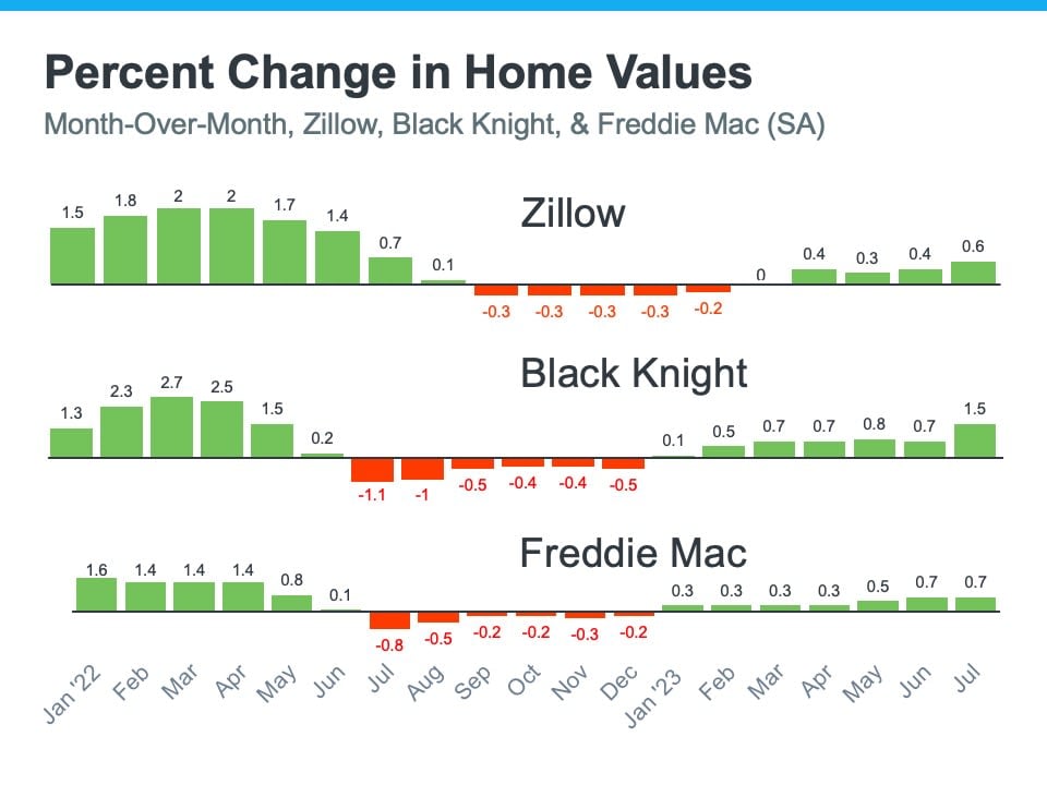 3 Charts Debunking the Myth of Falling Home Prices