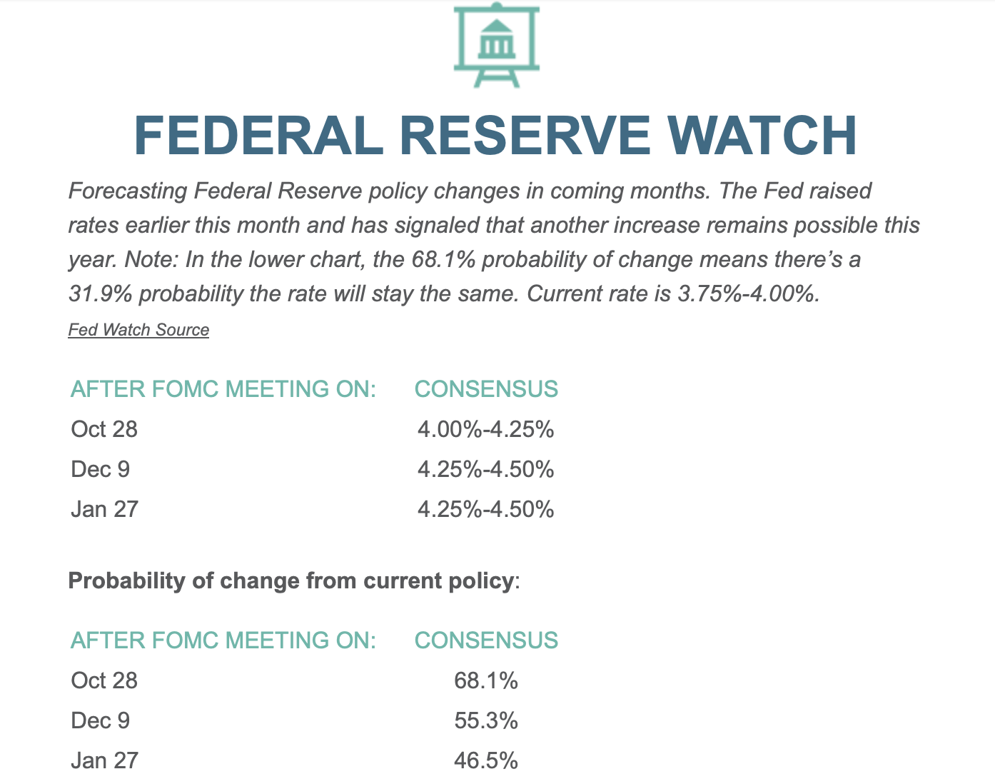 Federal Reserve Watch infographic with projected rate ranges and probabilities of policy changes at upcoming meetings.